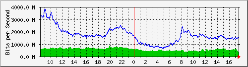 10.255.0.2_eth1_1_6 Traffic Graph
