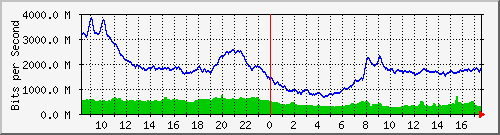 10.255.0.2_eth1_1_7 Traffic Graph