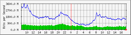 10.255.0.2_eth1_1_8 Traffic Graph
