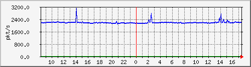 10.255.0.2_m_eth1_0_1 Traffic Graph