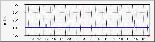 10.255.0.2_m_eth1_0_10 Traffic Graph
