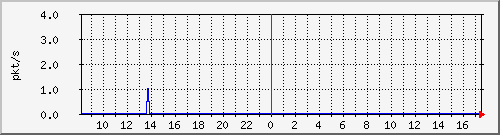 10.255.0.2_m_eth1_0_11 Traffic Graph