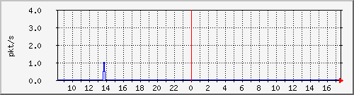 10.255.0.2_m_eth1_0_12 Traffic Graph