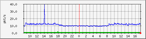 10.255.0.2_m_eth1_0_2 Traffic Graph