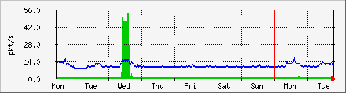 week