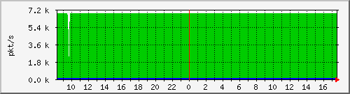 10.255.0.2_m_eth1_0_23 Traffic Graph