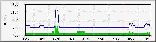 week
