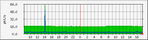 10.255.0.2_m_eth1_0_5 Traffic Graph