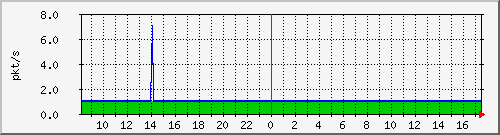 10.255.0.2_m_eth1_0_6 Traffic Graph