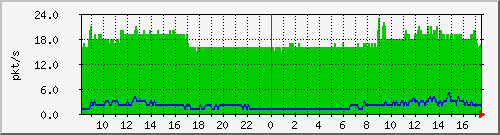10.255.0.2_m_eth1_0_8 Traffic Graph