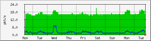 week