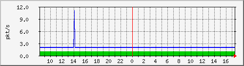 10.255.0.2_m_eth1_1_3 Traffic Graph