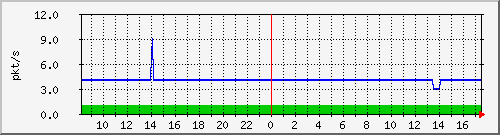 10.255.0.2_m_eth1_1_4 Traffic Graph