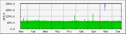 week