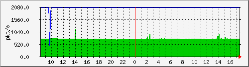 10.255.0.2_m_eth1_1_7 Traffic Graph