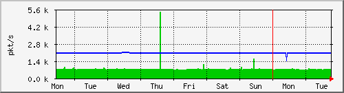 week