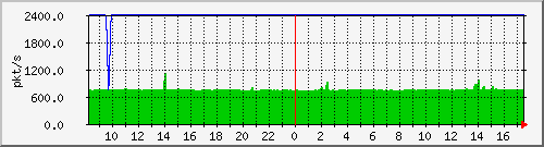 10.255.0.2_m_eth1_1_8 Traffic Graph