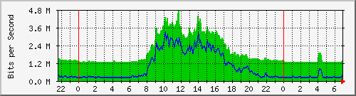 10.255.0.20_gi_0_1 Traffic Graph