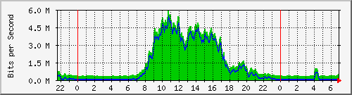 10.255.0.20_gi_0_10 Traffic Graph