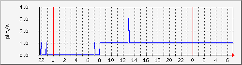 10.255.0.20_gi_0_10_pps_b Traffic Graph