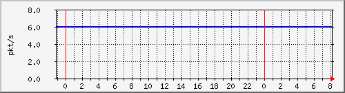 10.255.0.20_gi_0_10_pps_m Traffic Graph
