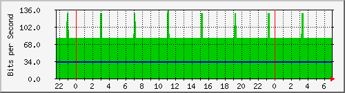 10.255.0.20_gi_0_11 Traffic Graph