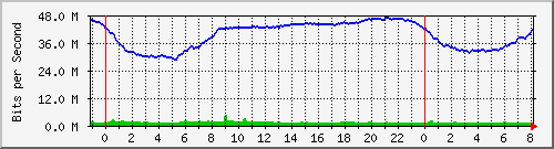 10.255.0.20_gi_0_13 Traffic Graph