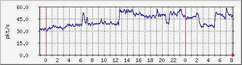 10.255.0.20_gi_0_13_pps_b Traffic Graph