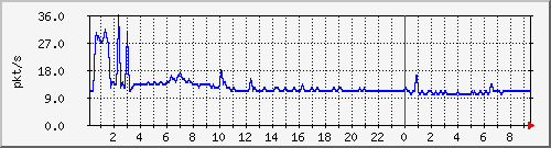 10.255.0.20_gi_0_13_pps_m Traffic Graph