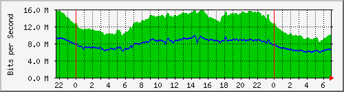 10.255.0.20_gi_0_14 Traffic Graph