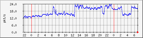 10.255.0.20_gi_0_14_pps_b Traffic Graph