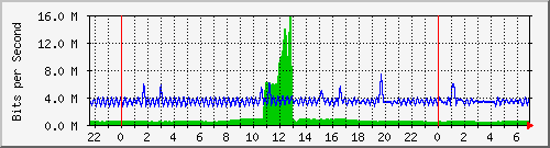 10.255.0.20_gi_0_17 Traffic Graph