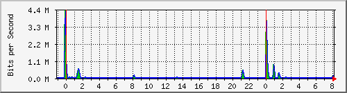 10.255.0.20_gi_0_18 Traffic Graph
