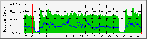 10.255.0.20_gi_0_19 Traffic Graph