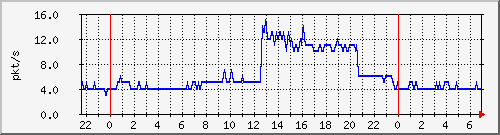 10.255.0.20_gi_0_1_pps_b Traffic Graph