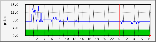 10.255.0.20_gi_0_1_pps_m Traffic Graph