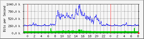 10.255.0.20_gi_0_2 Traffic Graph