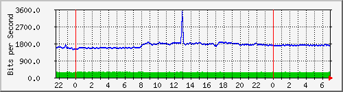 10.255.0.20_gi_0_20 Traffic Graph