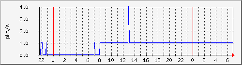 10.255.0.20_gi_0_20_pps_b Traffic Graph