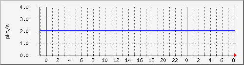 10.255.0.20_gi_0_20_pps_m Traffic Graph