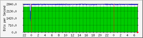 10.255.0.20_gi_0_21 Traffic Graph