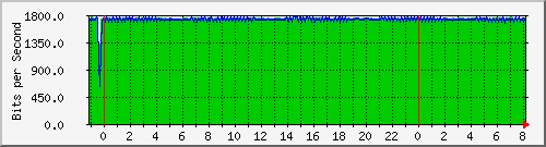 10.255.0.20_gi_0_22 Traffic Graph