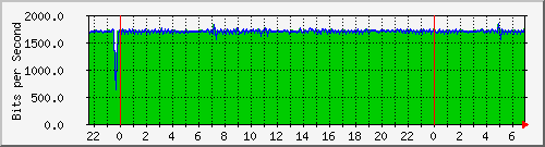 10.255.0.20_gi_0_23 Traffic Graph