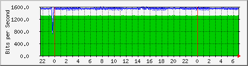 10.255.0.20_gi_0_24 Traffic Graph