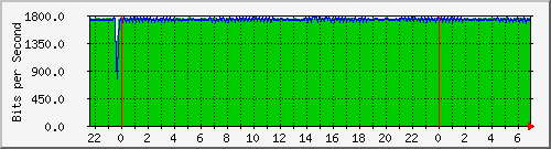 10.255.0.20_gi_0_25 Traffic Graph