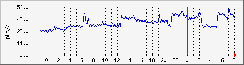 10.255.0.20_gi_0_2_pps_b Traffic Graph