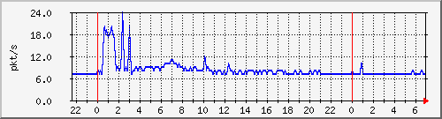 10.255.0.20_gi_0_2_pps_m Traffic Graph
