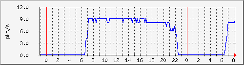 10.255.0.20_gi_0_47_pps_m Traffic Graph