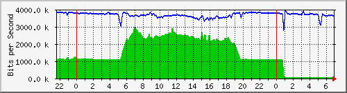 10.255.0.20_gi_0_48 Traffic Graph