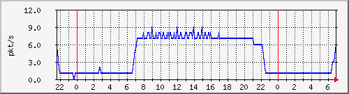 10.255.0.20_gi_0_48_pps_b Traffic Graph